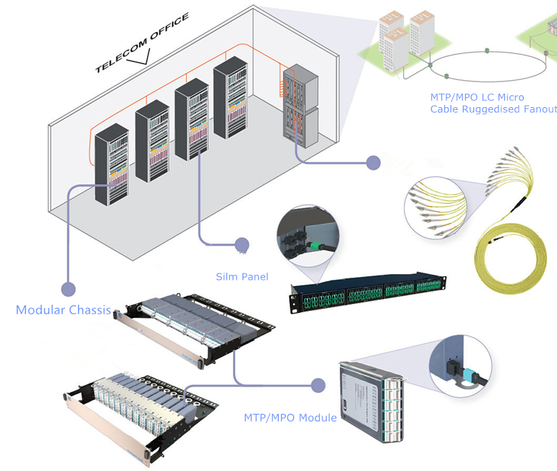 telecom-central-office